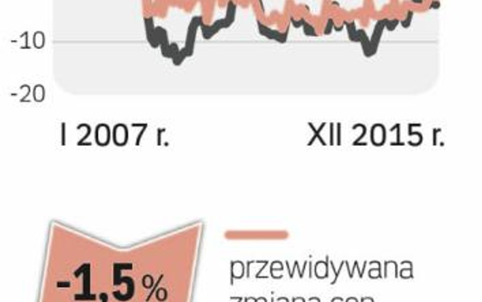 Barometr cen: Działki budowlane