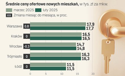 Wielki płacz fliperów w Łodzi. Czy pęknie bańka na rynku mieszkaniowym?