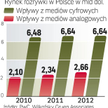 Gros wpływów z mediów i rozrywki wciąż pochodzi tu z działalności analogowej. Rośnie jednak udział p