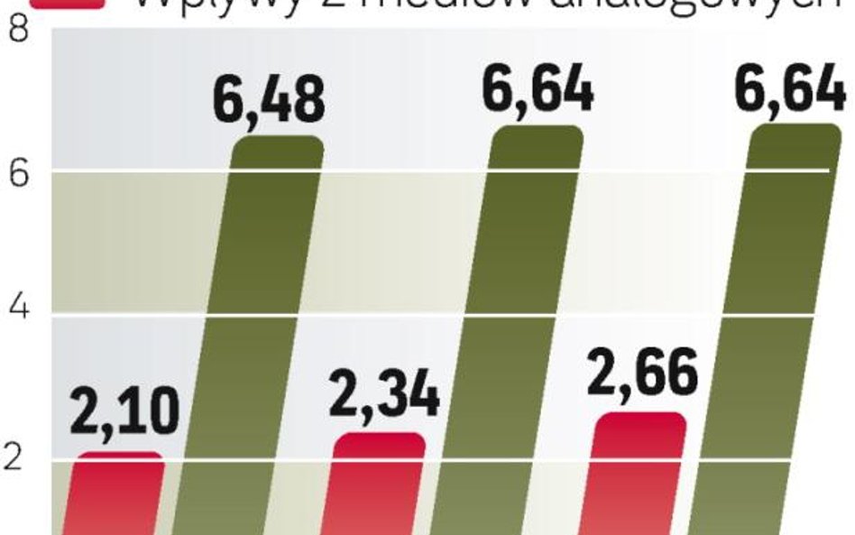 Gros wpływów z mediów i rozrywki wciąż pochodzi tu z działalności analogowej. Rośnie jednak udział p