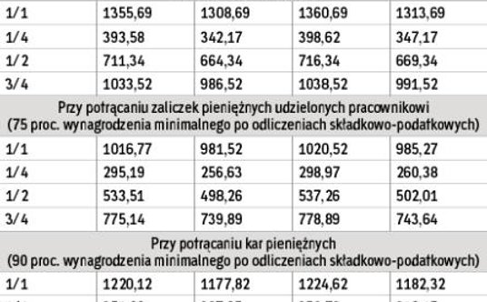 Kwoty wolne od potrąceń w 2016 r.