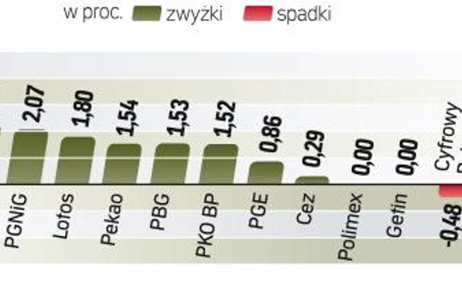 Indeks pociągnęły w górę PKN Orlen (zyskał 3,9 proc.) i KGHM (zwyżkował o 2,8 proc.). Najsłabiej wśr