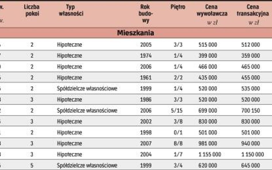 Okazje na Mokotowie
