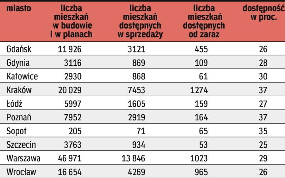 nowe mieszkania