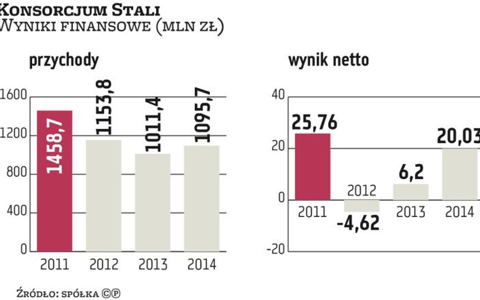 Konsorcjum Stali liczy na inwestycje infrastrukturalne