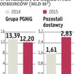 PGNiG: Grupa traci udziały w polskim rynku