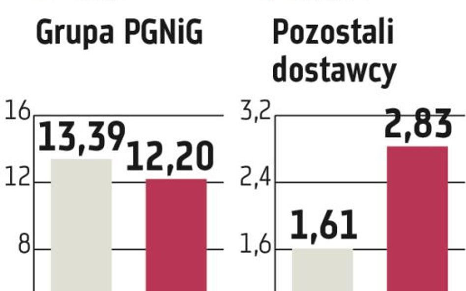 PGNiG: Grupa traci udziały w polskim rynku