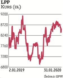 Wśród giełdowych firm, które korzystają z instrumentów rynku finansowego, jest też LPP. Zaplanowane 
