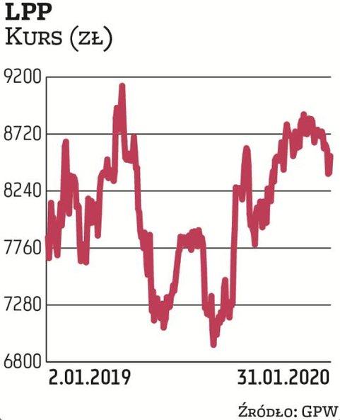 Wśród giełdowych firm, które korzystają z instrumentów rynku finansowego, jest też LPP. Zaplanowane 