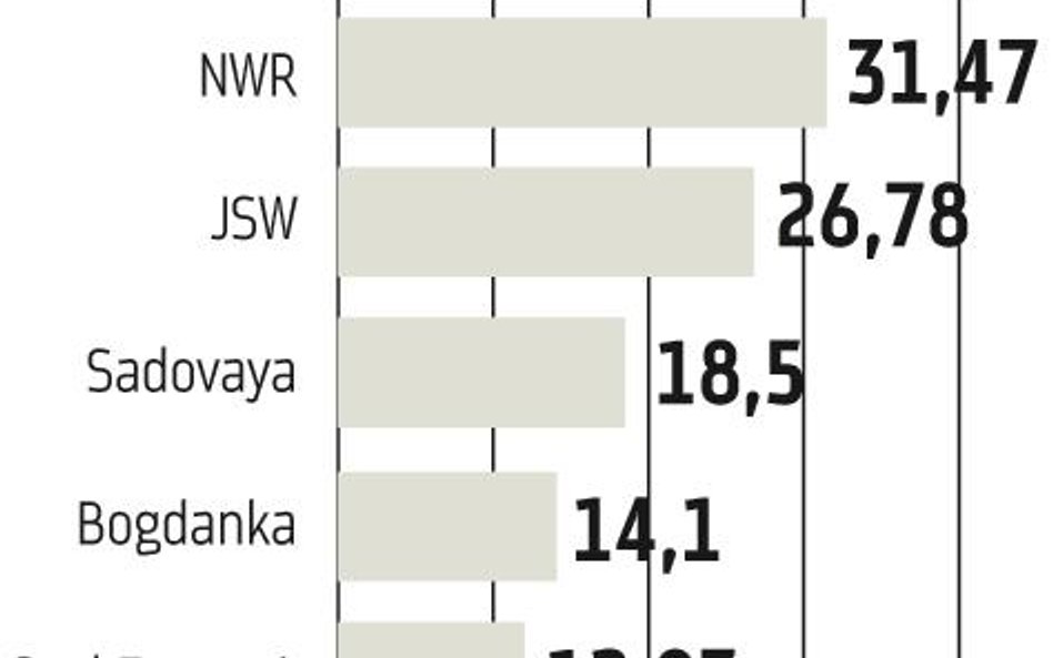 Notowania węgla opierają się korekcie