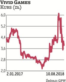 Vivid Games dwa lata temu przeniosło się z NewConnect na rynek główny. W tym roku akcje bydgoskiej s