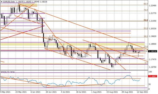 Wykres dzienny EURUSD