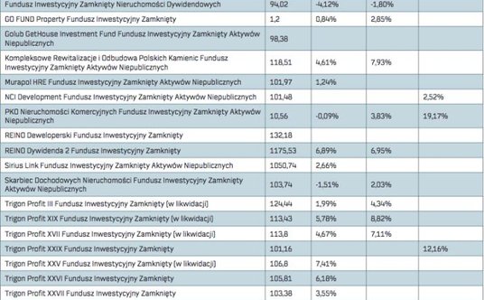 "fundusze nieruchomości"