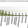 WspóŁpraca firm i samorządów. Najwięcej projektów w ramach PPP realizują województwa śląskie i małop