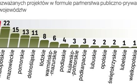 WspóŁpraca firm i samorządów. Najwięcej projektów w ramach PPP realizują województwa śląskie i małop