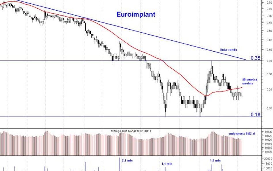 Euroimplant: zyskowne krótkoterminowe ruchy