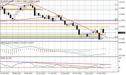 Wykres tygodniowy EURUSD