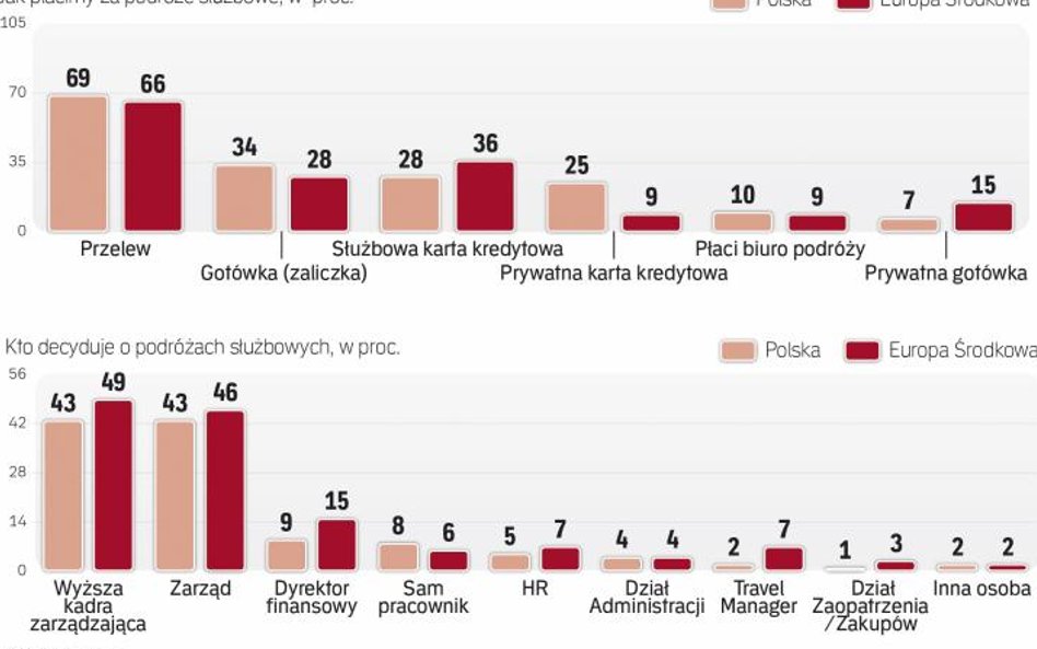 O podróżach służbowych najczęściej decydują menedżerowie