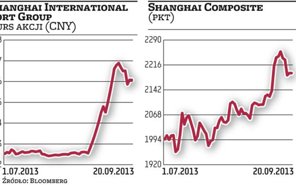 Na rynku zapanowała szanghajska mania