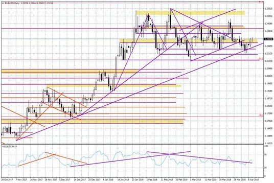 Wykres dzienny EUR/USD