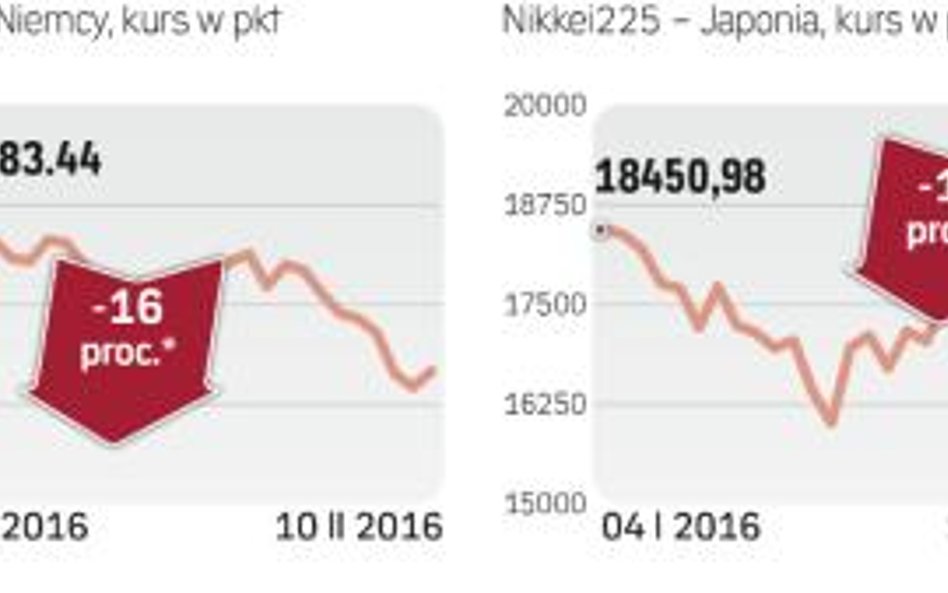 Od miesięcy warunki na rynkach dyktują inwestorzy sprzedający akcje