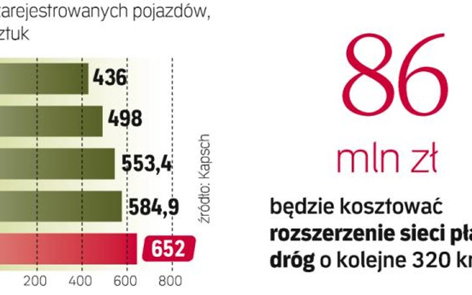 Liczba aut objętych systemem opłat