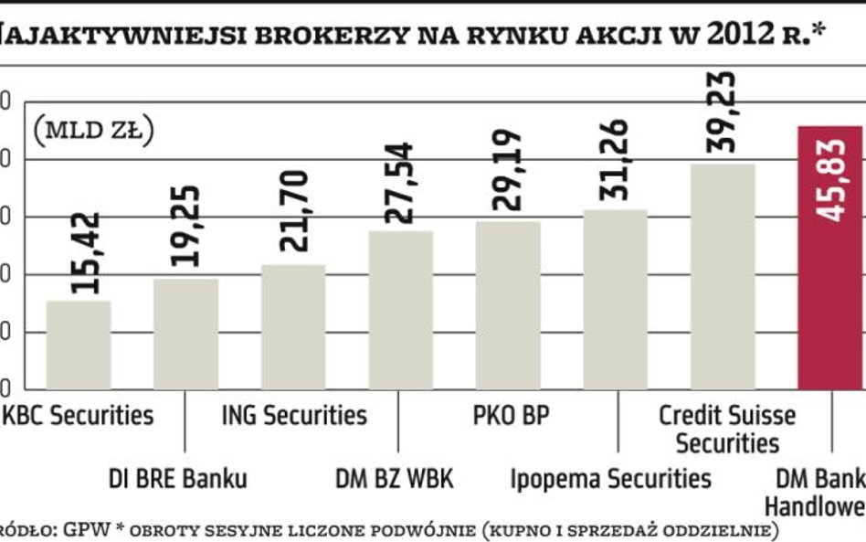 Rynek kapitałowy. Czas przełamać impas