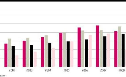 Śred­nia sto­pa zwro­tu OFE w 2010 ro­ku to po­nad 10 pro­cent
