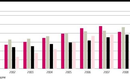 Śred­nia sto­pa zwro­tu OFE w 2010 ro­ku to po­nad 10 pro­cent