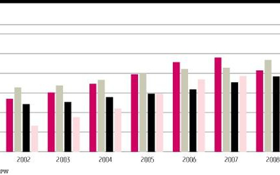 Śred­nia sto­pa zwro­tu OFE w 2010 ro­ku to po­nad 10 pro­cent