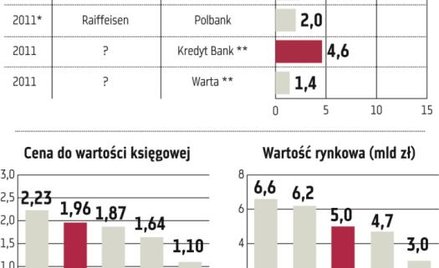 Kredyt Bank może dać zarobić