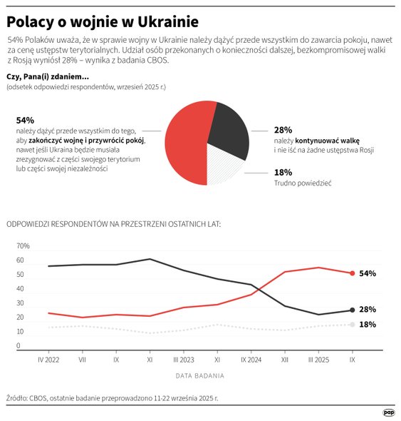 Polacy o wojnie w Ukrainie (CBOS, 11-22 września)