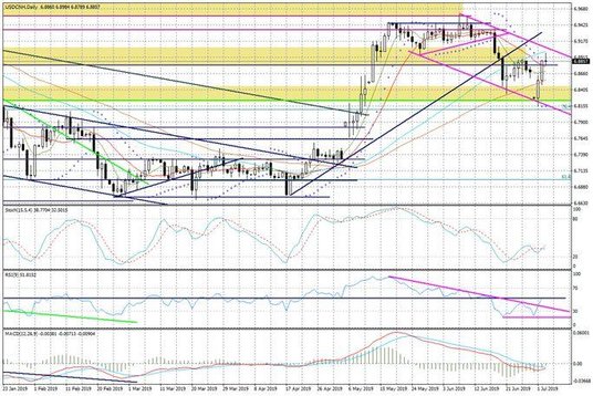 Wykres dzienny USDCNH