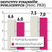 Deficyt ponad 8 procent PKB?