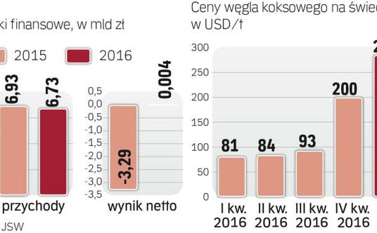 Wynik poprawił się w ślad za podwyżką cen węgla