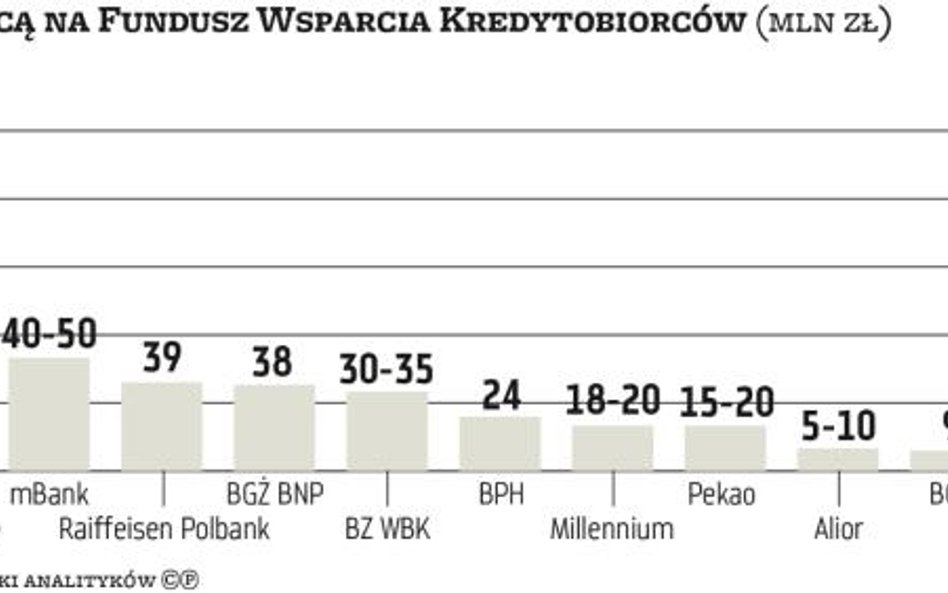 Składka na FWK obciąży wyniki banków w IV kwartale