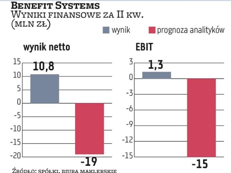 W II kwartale Benefit Systems pozytywnie zaskoczył rynek wypracowanym zyskiem. Analitycy zakładali, 