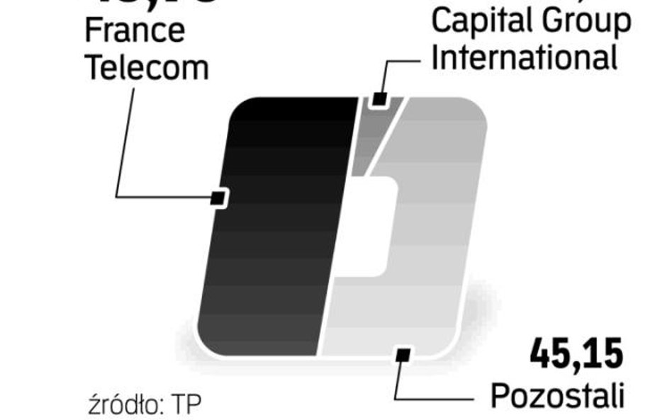 Akcjonariat spółki