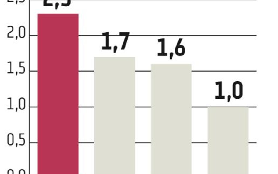 OECD liczy na globalny handel