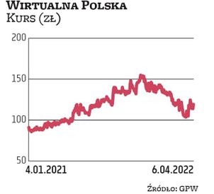 Zarząd Wirtualnej Polski rekomenduje wypłatę 35,3 mln zł dywidendy z zysku za 2021 r., co oznacza 1,