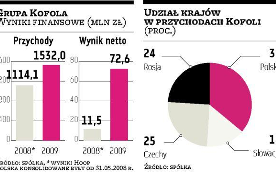 Kofola chce być u nas wiceliderem