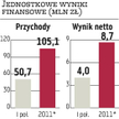 Gastel Żurawie: Szansa na przebicie prognozy przychodów