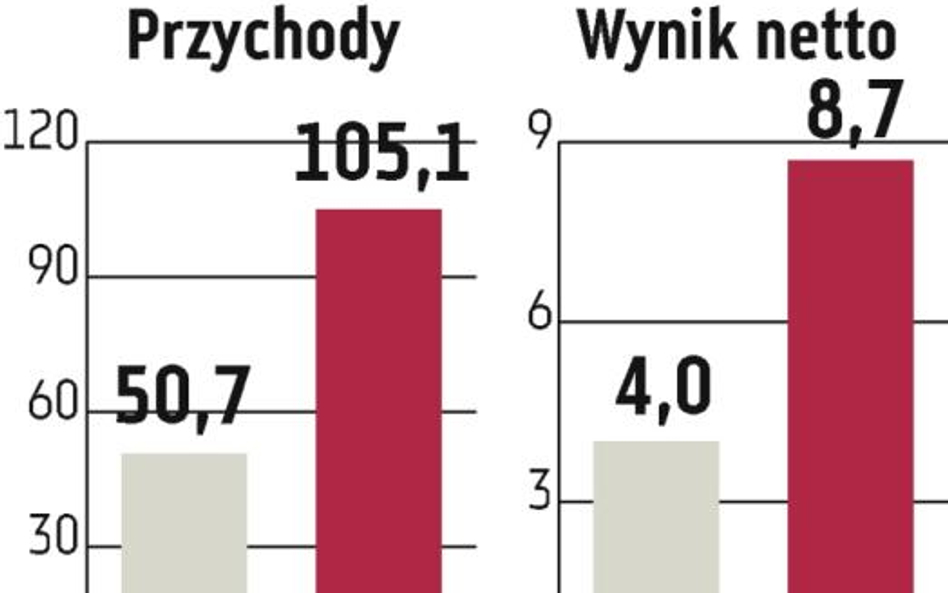 Gastel Żurawie: Szansa na przebicie prognozy przychodów