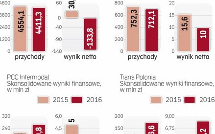 Zyski firm transportowych na razie nie zachwycają