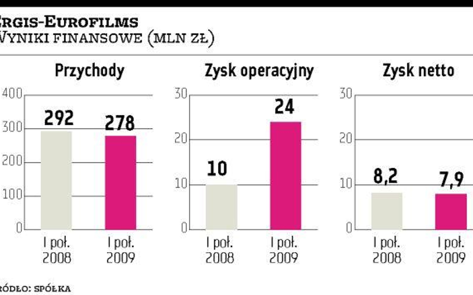 Ergis-Eurofilms Prezes: rosną szanse na emisję walorów