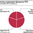 Zarządzający funduszami inwestycyjnymi w grudniu są najbardziej ostrożni, odkąd wystartowaliśmy z po