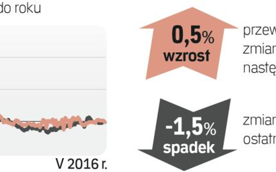 Barometr cen: Mieszkania na sprzedaż