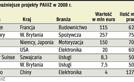 Projektów z sektora usług może przybywać mimo kryzysu. Polska jest dla inwestorów atrakcyjna dzięki 