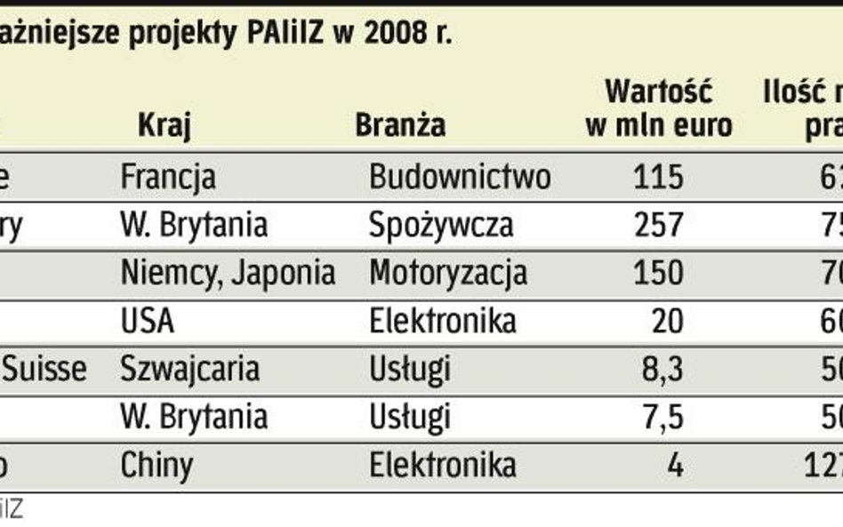 Projektów z sektora usług może przybywać mimo kryzysu. Polska jest dla inwestorów atrakcyjna dzięki 