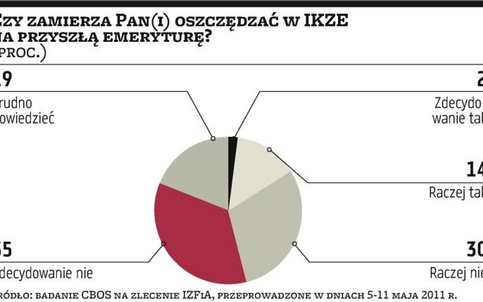 Emerytury: Polacy wolą podwyżki